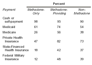 Table 1. Methadone and Non-Methadone Facilities, by Type of Payment Accepted: 2000*