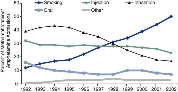 Figure 2. Methamphetamine/Amphetamine Treatment Admissions, by Route of Administration: 1992-2002