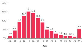 Figure 2. Percentages of Recent Marijuana Initiates By Age of First Marijuana Use