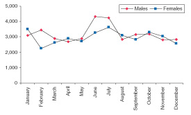 Figure 3. Estimated Average Number of Males and Females Who Were Recent Marijuana Initiates Per Day for Each Month
