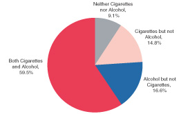 Figure 4. Percentages of Recent Marijuana Initiates Reporting Cigarette or Alcohol Use Prior to Marijuana Initiation