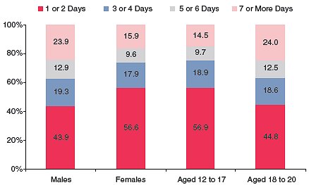 Figure 4. Percentage of Binge Drinkers Aged 12-20 by Number of Occasions of Binge Drinking in Past Month, Gender, and Age Group: 2002 and 2003