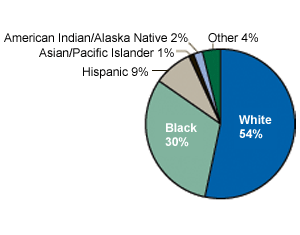 Figure 1. Adult Marijuana Admissions, by Race/Ethnicity: 2000