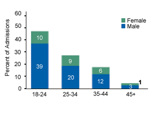 Figure 2. White Adult Marijuana Admissions, by Age and Sex: 2000