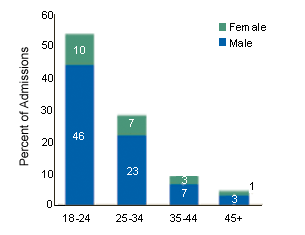 Figure 4. Hispanic Adult Marijuana Admissions, by Age and Sex: 2000
