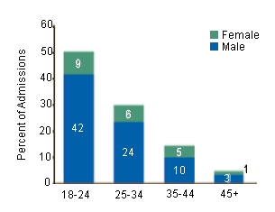 Figure 5. Asian and Pacific Islander Adult Marijuana Admissions, by Age and Sex: 2000
