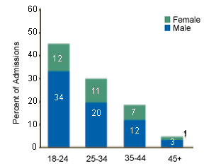 Figure 6. American Indian and Alaska Native Adult Marijuana Admissions, by Age and Sex: 2000