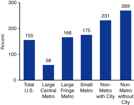 Figure 2. Increase in Rates of Treatment Admissions Involving Narcotic Painkillers, by Urbanization: 1992-2002