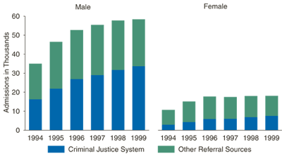 Figure 2. Number of Adolescent Marijuana Admissions, by Sex and Referral Source: 1994-1999