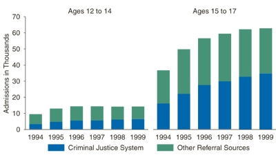 Figure 3. Number of Adolescent Marijuana Admissions, by Age Group and Referral Source: 1994-1999