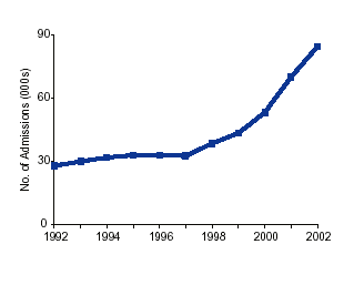 Figure 1. Narcotic Painkiller Treatment Admissions: 1992-2002