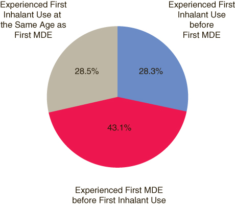 This figure is a pie graph comparing percentages of youths aged 12 to 17 who used inhalants and experienced major depressive episode (MDE)* in the past year, by first inhalant use and first MDE: 2004-2006**. Accessible table located below this figure.