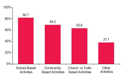 Figure 1. Participation in Youth Activities in the Past Year among Youths Aged 12 to 17, by Type of Activity: 2002