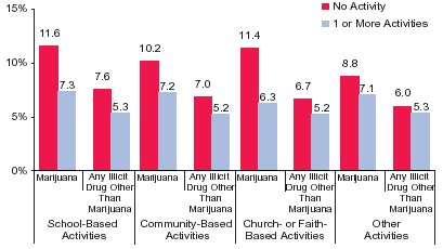Figure 4. Past Month Use of Marijuana and Any Illicit Drug Other Than Marijuana* among Youths Aged 12 to 17, by Participation Status in the Past Year and Type of Activity: 2002