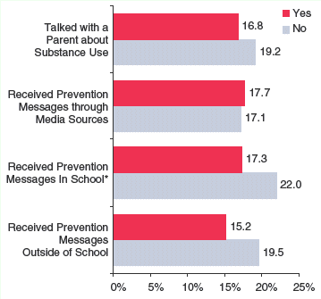 Figure 2. Percentages of Youths Who Reported Past Month Alcohol Use by Exposure to Substance Use Prevention Messages from Four Sources, 2003