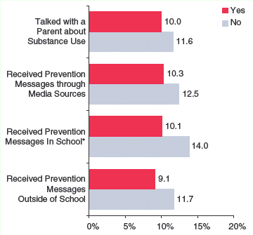 Figure 3. Percentages of Youths Who Reported Past Month Binge Alcohol Use by Exposure to Substance Use Prevention Messages from Four Sources, 2003
