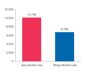 Figure 1. Estimated Numbers of Persons Aged 12 to 20 (in Thousands) Reporting Past Month Alcohol Use or Binge Alcohol Use:  2001.