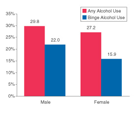 Figure 2. Percentages of Persons Aged 12 to 20 Reporting Past Month Alcohol Use or Binge Alcohol Use, by Gender:  2001.