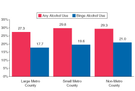 Figure 4. Percentages of Persons Aged 12 to 20 Reporting Past Month Alcohol Use or Binge Alcohol Use, by County Type: 2001.