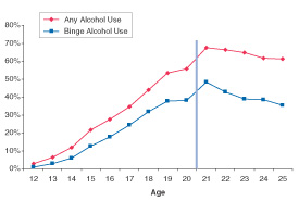 Figure 5. Percentages of Persons Aged 12 to 25 Reporting Past Month Alcohol Use or Binge Alcohol Use, by Single Years of Age: 2001.
