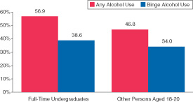 Figure 6. Persons Aged 18 to 20 who Reported Past Month and Binge Alcohol Use, by College Enrollment Status and Age: 2001.