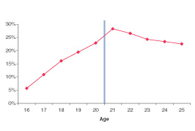Figure 8. Percentages of Persons Aged 16 to 25 Who Drove Under the Influence of Alcohol in the Past 12 Months: 2001.