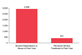 Figure 9. Estimated Numbers of Persons Aged 12 to 20 (in Thousands) Who Met Criteria for Alcohol Dependence or Abuse or Who Received Treatment in the Past 12 Months: 2001.