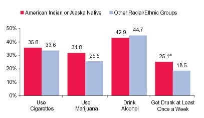 Figure 1.  Percentages of  Youths Aged 12 to 17 Reporting Substance Use by All or Most of the Students in Their School,5 by Race/Ethnicity: 2002 and 2003 Annual Averages