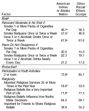 Table 1.  Percentages of Youths Aged 12 to 17 Reporting Individual and Peer Risk and Protective Factors, by Race/Ethnicity: 2002 and 2003 Annual Averages