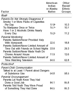 Table 2.  Percentages of Youths Aged 12 to 17 Reporting Family  Risk and Protective Factors, by Race/Ethnicity: 2002 and 2003 Annual Averages