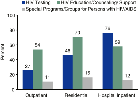 Figure 1. Availability of HIV Services, by Type of Care: 2004