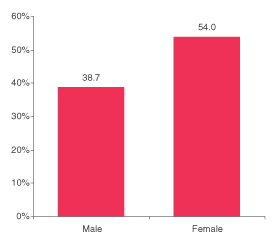 Figure 3.  Percentages Who Received Mental Health Treatment in the Past Year among Adults Aged 18 or Older with Co-Occurring SMI and a Substance Use Disorder, by Gender: 2002