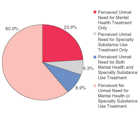 Figure 4. Perceived Unmet Need for Past Year Mental Health and Substance Use Treatment among Untreated Adults Aged 18 or Older with Co-Occurring SMI and a Substance Use Disorder: 2002