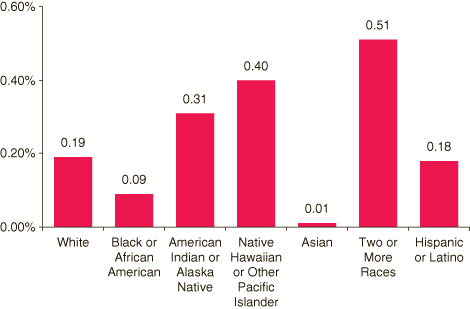 This figure is a vertical bar graph comparing past year injection use of heroin, cocaine, stimulants, or methamphetamine among persons aged 12 or older, by race/ethnicity*,**: percentages, 2002-2005.