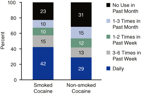 Figure 1. Smoked and Non-Smoked Cocaine Admissions, by Frequency of Use: 2002