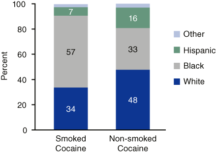 Figure 2. Smoked and Non-Smoked Cocaine Admissions, by Race/Ethnicity: 2002