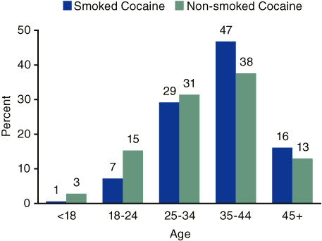 Figure 3. Smoked and Non-Smoked Cocaine Admissions, by Age at Admission: 2002