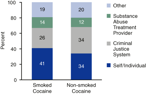 Figure 4. Smoked and Non-Smoked Cocaine Admissions, by Source of Referral: 2002