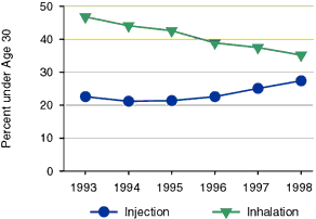 Figure 1. Line chart showing heroin admissions under age 30, by route of administration: 1993 to 1998