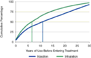Figure 2, Duration of Heroin Use Before Seeking Treatment, by Route of Administration in 1998