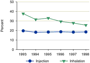 Figure 3, First-Time Heroin Treatment Admissions, by Route of Administration from 1993 to 1998