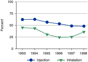 Figure 4, Heroin Admissions Receiving Methadone, by Route of Administration from 1993 to 1998