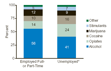 Figure 2. Admissions, by Employment Status and Primary Substance: 2001