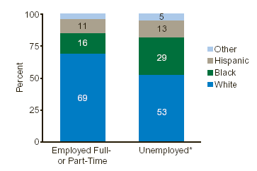 Figure 3. Admissions, by Employment Status and Race/Ethnicity: 2001