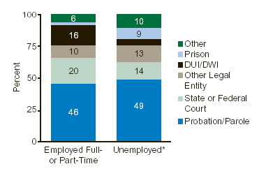 Figure 4. Admissions Referred by the Criminal Justice System, by Employment Status and Type of Criminal Justice Referral: 2001