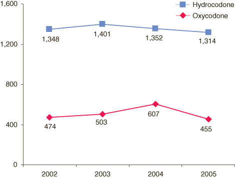 This figure is a line graph comparing trends in nonmedical use of oxycodone and hydrocodone products among persons aged 12 or older who used pain relievers nonmedically for the first time in the past year: Numbers in thousands, 2002-2005.  Accessible table located below this figure.