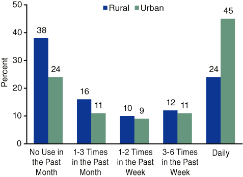 Figure 2. Frequency of Use of Treatment Admissions, by Urbanicity: 2003