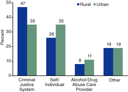 Figure 3. Source of Referral of Treatment Admissions, by Urbanicity: 2003