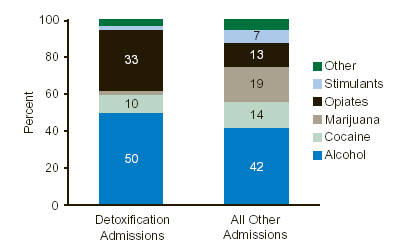 Figure 1. Detoxification and All Other Admissions, by Primary Substance of Abuse: 2001