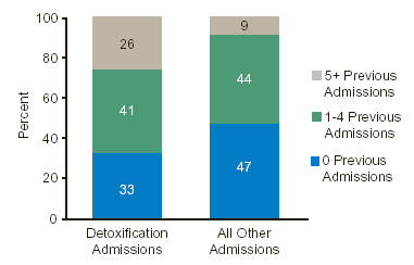 Figure 4. Detoxification and All Other Admissions, by Number of Previous Admissions: 2001